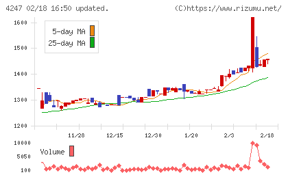 ポバール興業チャート