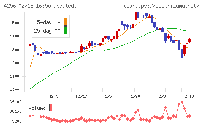 サインドチャート