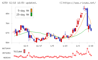 エクサウィザーズチャート