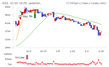 アジアクエストチャート