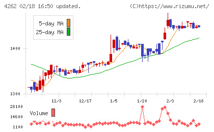 ニフティライフスタイルチャート