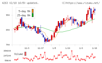 サスメドチャート