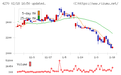 ＢｅｅＸチャート