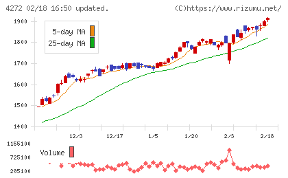 日本化薬チャート