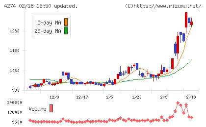細谷火工チャート