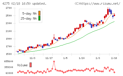 カーリットチャート