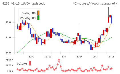 ＣＬホールディングスチャート