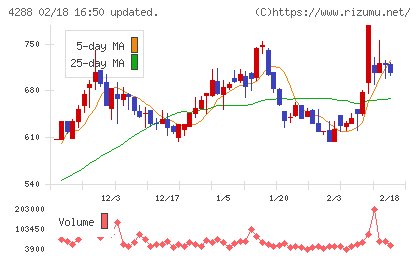 アズジェントチャート