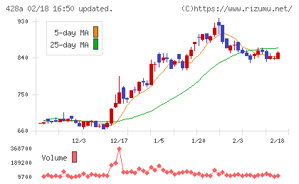 サイプレス・ホールディングスチャート