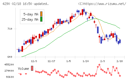 プレステージ・インターナショナルチャート