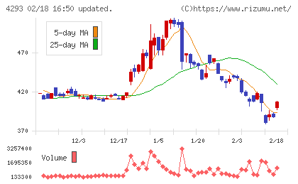 セプテーニ・ホールディングスチャート