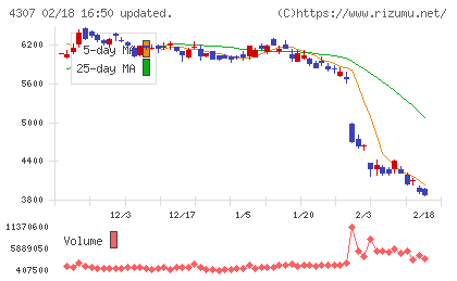 野村総合研究所チャート