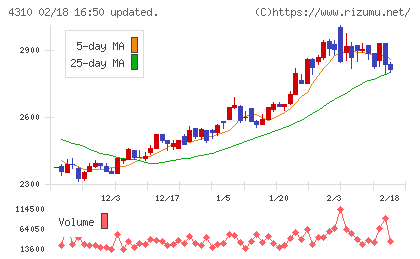 ドリームインキュベータチャート