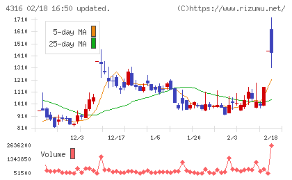 ビーマップチャート