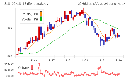 クイックチャート