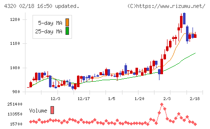 ＣＥホールディングスチャート