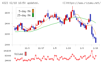 日本システム技術チャート