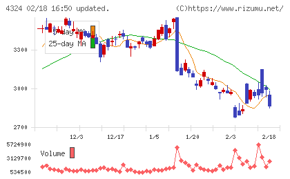 電通グループチャート