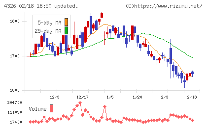 インテージホールディングスチャート