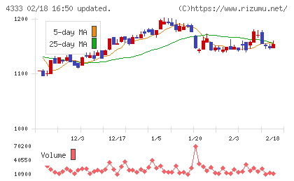 東邦システムサイエンスチャート