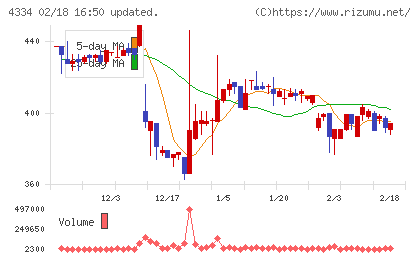 ユークスチャート