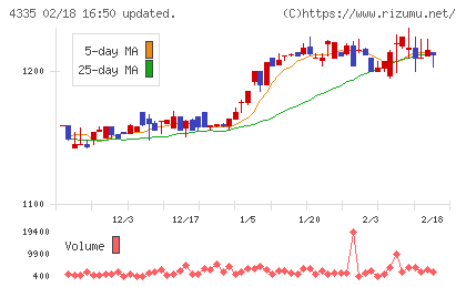 ＩＰＳホールディングスチャート
