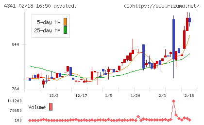 西菱電機チャート