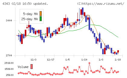 イオンファンタジーチャート