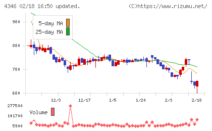 ネクシィーズグループチャート