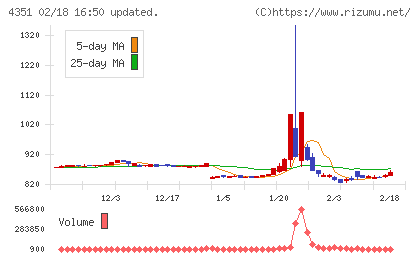山田再生系債権回収総合事務所チャート