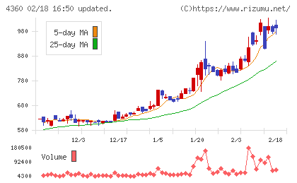 マナック・ケミカル・パートナーズチャート