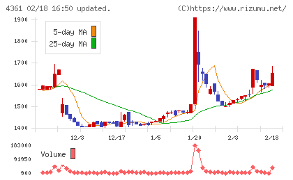 川口化学工業チャート