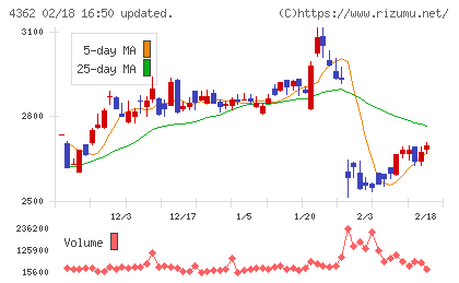 日本精化チャート