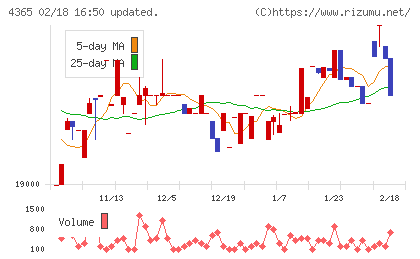 松本油脂製薬チャート