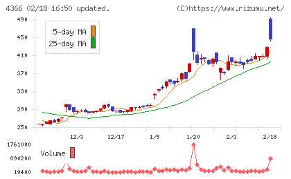 ダイトーケミックスチャート