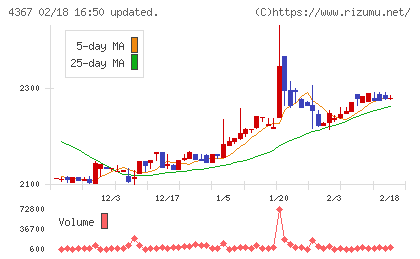 広栄化学チャート