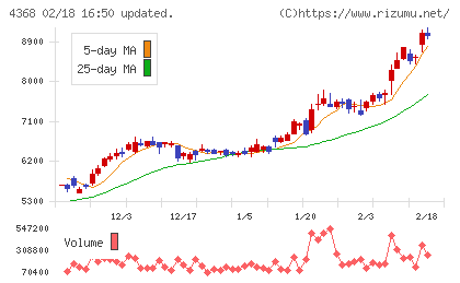 扶桑化学工業チャート