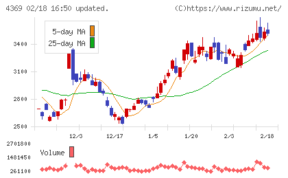 トリケミカル研究所チャート