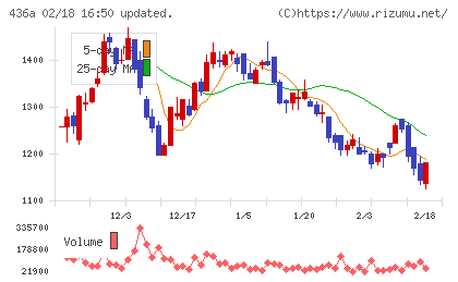 サイバーソリューションズチャート