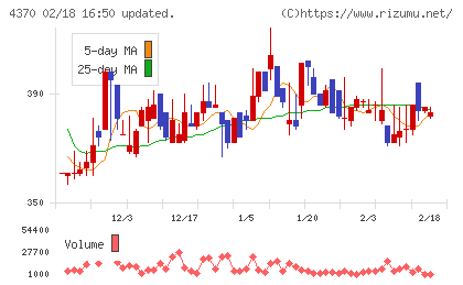 モビルスチャート
