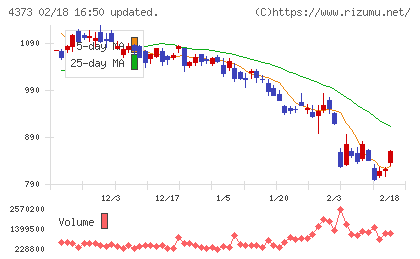 シンプレクス・ホールディングスチャート