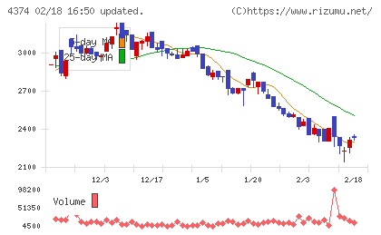 ＲＯＢＯＴ　ＰＡＹＭＥＮＴチャート