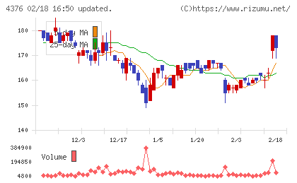 くふうカンパニーホールディングスチャート