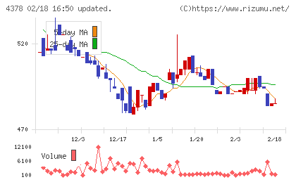 ＣＩＮＣチャート