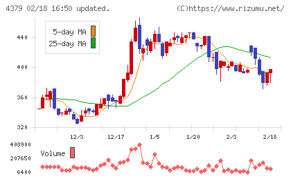Photosynthチャート