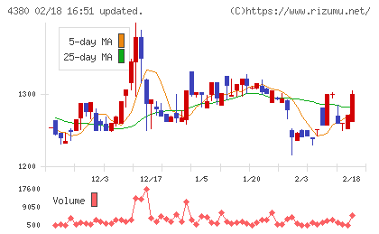 Ｍマートチャート