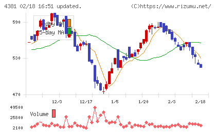 ビープラッツチャート