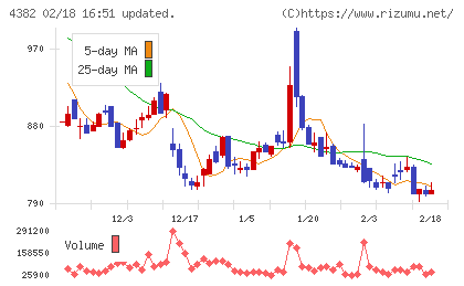 ＨＥＲＯＺチャート
