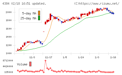 ラクスルチャート