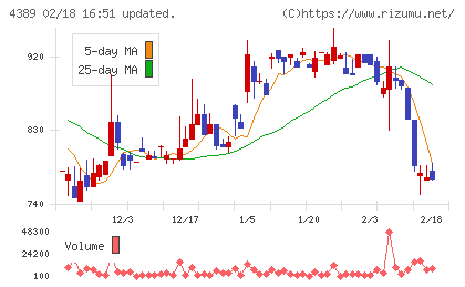 プロパティデータバンクチャート